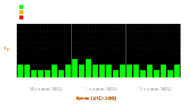 Прогноз состояния магнитосферы Земли с 10 по 12 января 2023 года