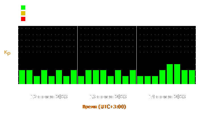 Прогноз состояния магнитосферы Земли с 12 по 14 января 2023 года