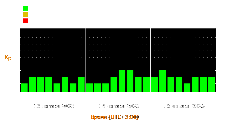 Прогноз состояния магнитосферы Земли с 13 по 15 января 2023 года