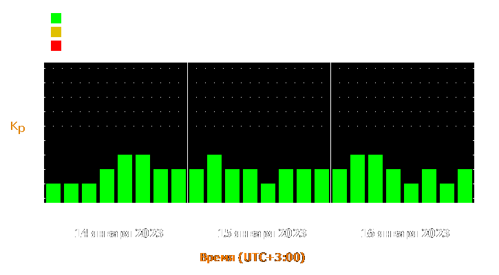 Прогноз состояния магнитосферы Земли с 14 по 16 января 2023 года