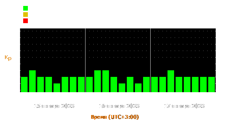 Прогноз состояния магнитосферы Земли с 15 по 17 января 2023 года