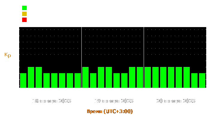 Прогноз состояния магнитосферы Земли с 18 по 20 января 2023 года