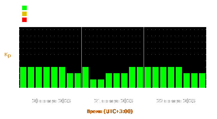 Прогноз состояния магнитосферы Земли с 20 по 22 января 2023 года