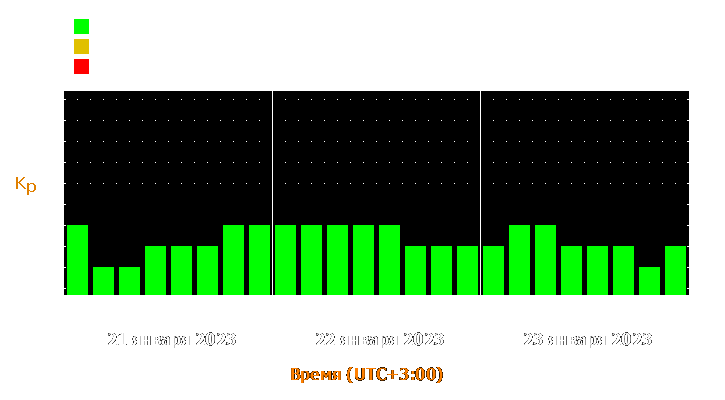 Прогноз состояния магнитосферы Земли с 21 по 23 января 2023 года