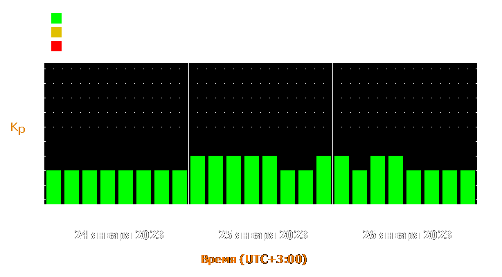 Прогноз состояния магнитосферы Земли с 24 по 26 января 2023 года