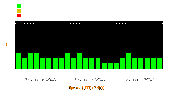 Прогноз состояния магнитосферы Земли с 26 по 28 января 2023 года