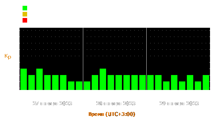 Прогноз состояния магнитосферы Земли с 27 по 29 января 2023 года