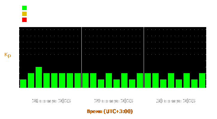 Прогноз состояния магнитосферы Земли с 28 по 30 января 2023 года