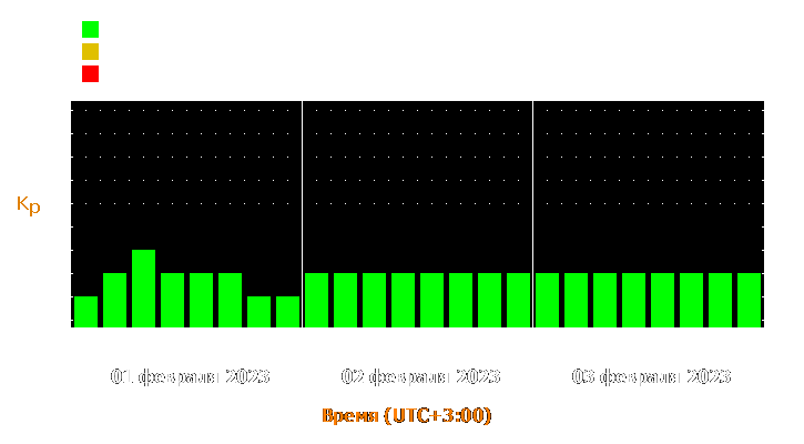 Прогноз состояния магнитосферы Земли с 1 по 3 февраля 2023 года