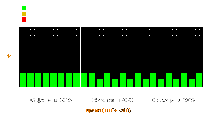 Прогноз состояния магнитосферы Земли с 3 по 5 февраля 2023 года