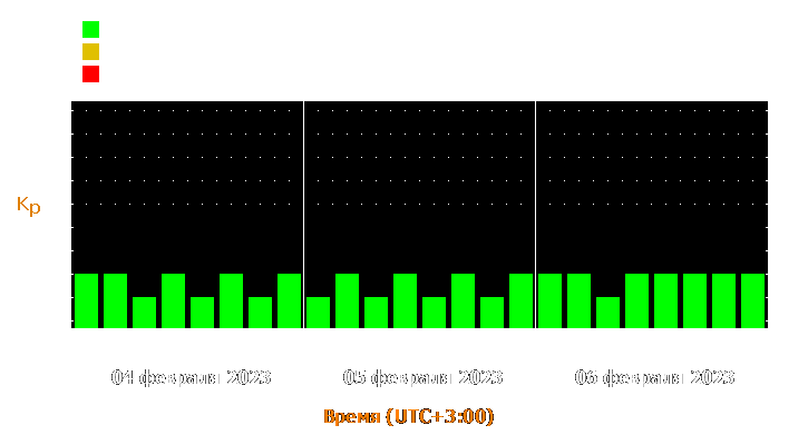 Прогноз состояния магнитосферы Земли с 4 по 6 февраля 2023 года