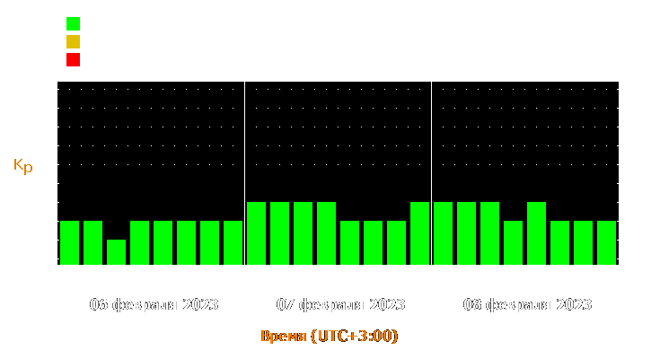 Прогноз состояния магнитосферы Земли с 6 по 8 февраля 2023 года