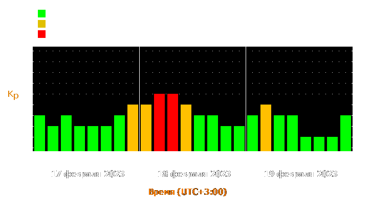 Прогноз состояния магнитосферы Земли с 17 по 19 февраля 2023 года