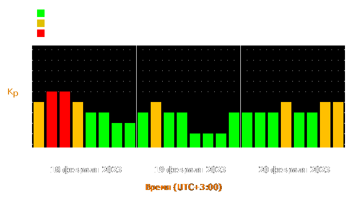 Прогноз состояния магнитосферы Земли с 18 по 20 февраля 2023 года