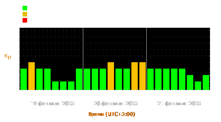 Прогноз состояния магнитосферы Земли с 19 по 21 февраля 2023 года