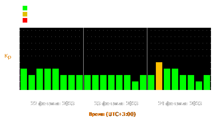 Прогноз состояния магнитосферы Земли с 22 по 24 февраля 2023 года