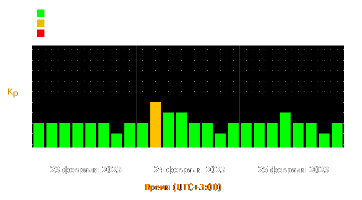 Прогноз состояния магнитосферы Земли с 23 по 25 февраля 2023 года