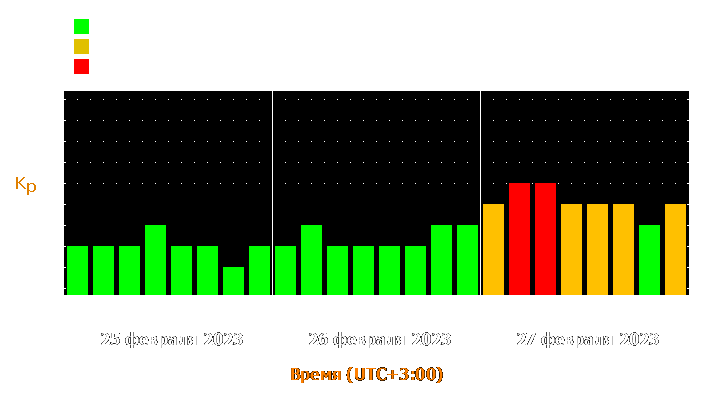 Прогноз состояния магнитосферы Земли с 25 по 27 февраля 2023 года