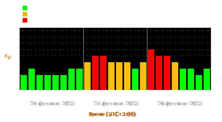 Прогноз состояния магнитосферы Земли с 26 по 28 февраля 2023 года