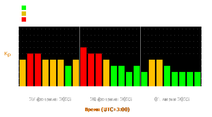 Прогноз состояния магнитосферы Земли с 27 февраля по 1 марта 2023 года