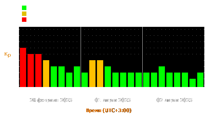 Прогноз состояния магнитосферы Земли с 28 февраля по 2 марта 2023 года