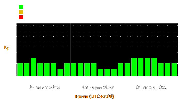 Прогноз состояния магнитосферы Земли с 2 по 4 марта 2023 года