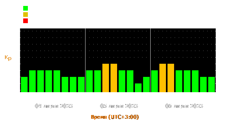 Прогноз состояния магнитосферы Земли с 4 по 6 марта 2023 года