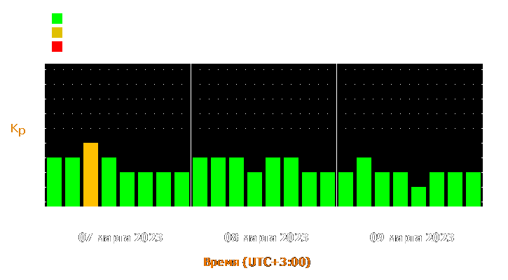 Прогноз состояния магнитосферы Земли с 7 по 9 марта 2023 года