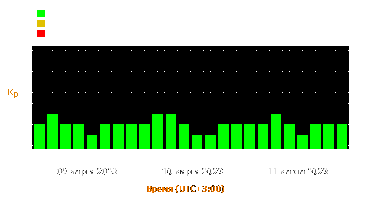 Прогноз состояния магнитосферы Земли с 9 по 11 марта 2023 года