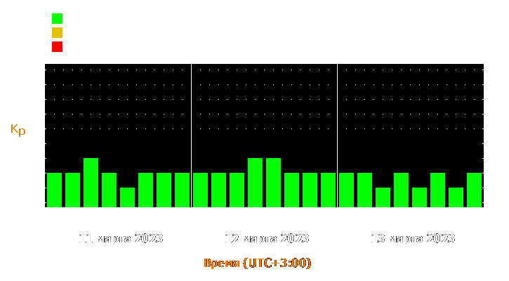 Прогноз состояния магнитосферы Земли с 11 по 13 марта 2023 года