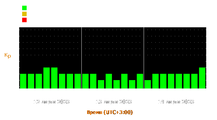 Прогноз состояния магнитосферы Земли с 12 по 14 марта 2023 года