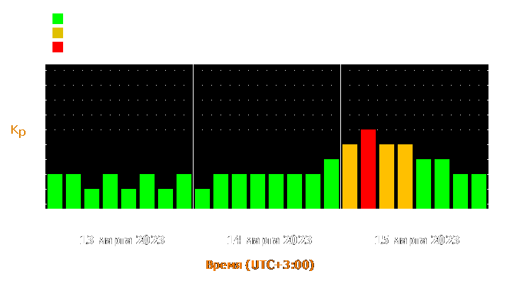 Прогноз состояния магнитосферы Земли с 13 по 15 марта 2023 года