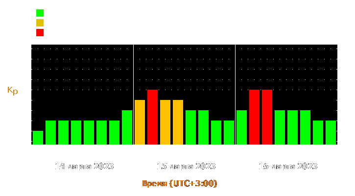 Прогноз состояния магнитосферы Земли с 14 по 16 марта 2023 года