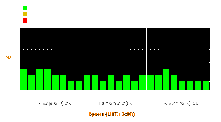 Прогноз состояния магнитосферы Земли с 17 по 19 марта 2023 года