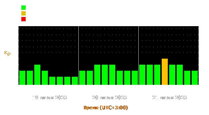 Прогноз состояния магнитосферы Земли с 19 по 21 марта 2023 года