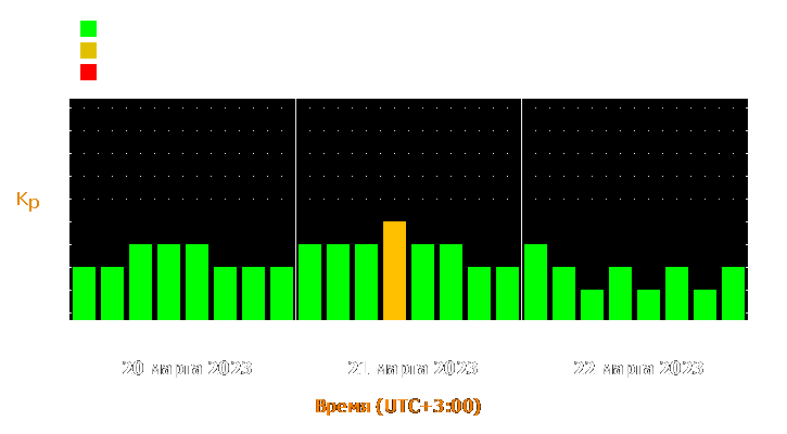 Прогноз состояния магнитосферы Земли с 20 по 22 марта 2023 года