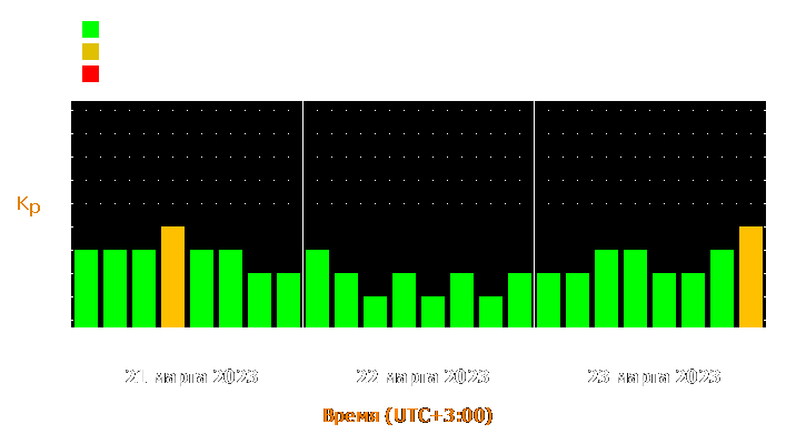 Прогноз состояния магнитосферы Земли с 21 по 23 марта 2023 года