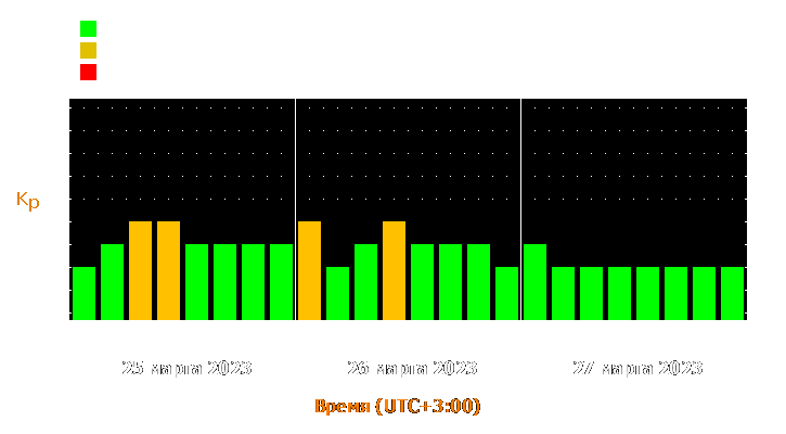 Прогноз состояния магнитосферы Земли с 25 по 27 марта 2023 года