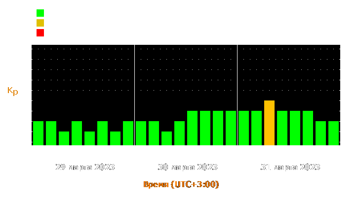 Прогноз состояния магнитосферы Земли с 29 по 31 марта 2023 года