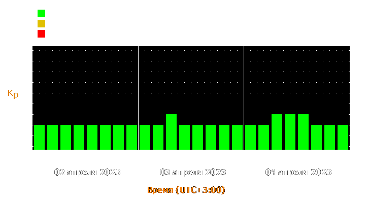 Прогноз состояния магнитосферы Земли с 2 по 4 апреля 2023 года