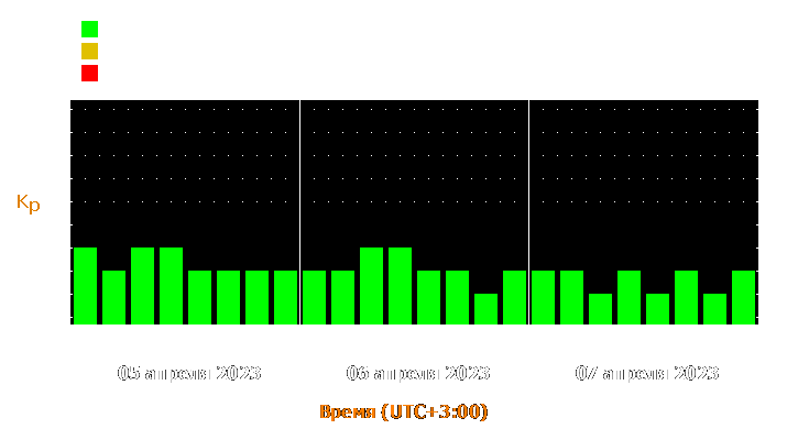 Прогноз состояния магнитосферы Земли с 5 по 7 апреля 2023 года