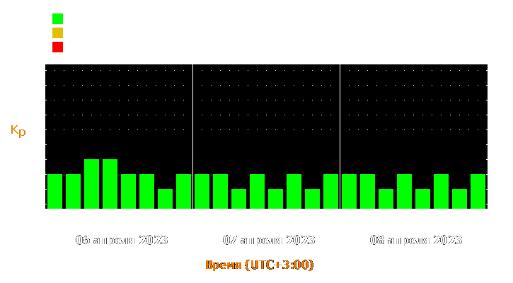 Прогноз состояния магнитосферы Земли с 6 по 8 апреля 2023 года