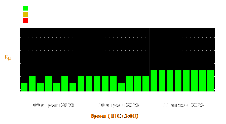 Прогноз состояния магнитосферы Земли с 9 по 11 апреля 2023 года