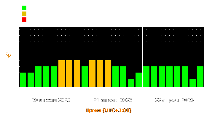 Прогноз состояния магнитосферы Земли с 20 по 22 апреля 2023 года