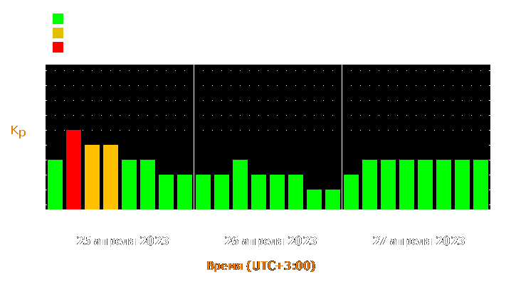 Прогноз состояния магнитосферы Земли с 25 по 27 апреля 2023 года