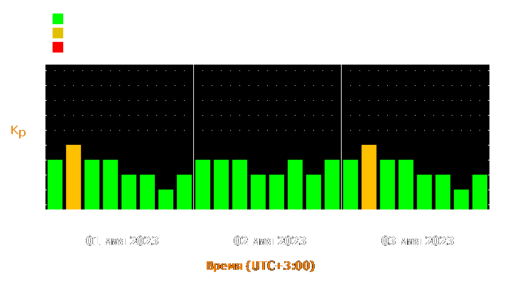 Прогноз состояния магнитосферы Земли с 1 по 3 мая 2023 года