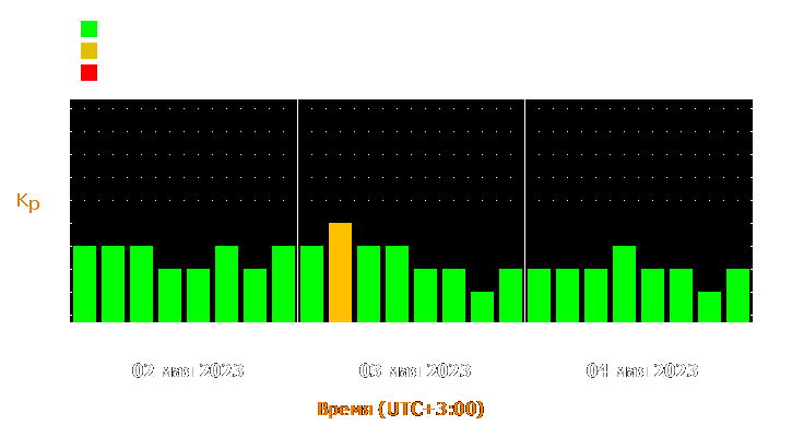 Прогноз состояния магнитосферы Земли с 2 по 4 мая 2023 года