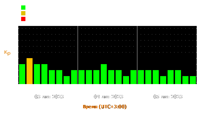 Прогноз состояния магнитосферы Земли с 3 по 5 мая 2023 года