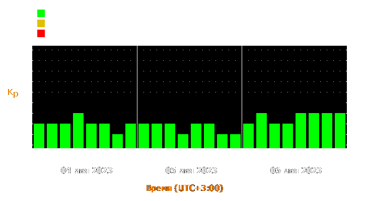 Прогноз состояния магнитосферы Земли с 4 по 6 мая 2023 года