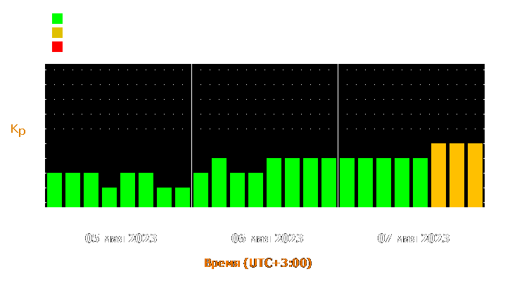 Прогноз состояния магнитосферы Земли с 5 по 7 мая 2023 года